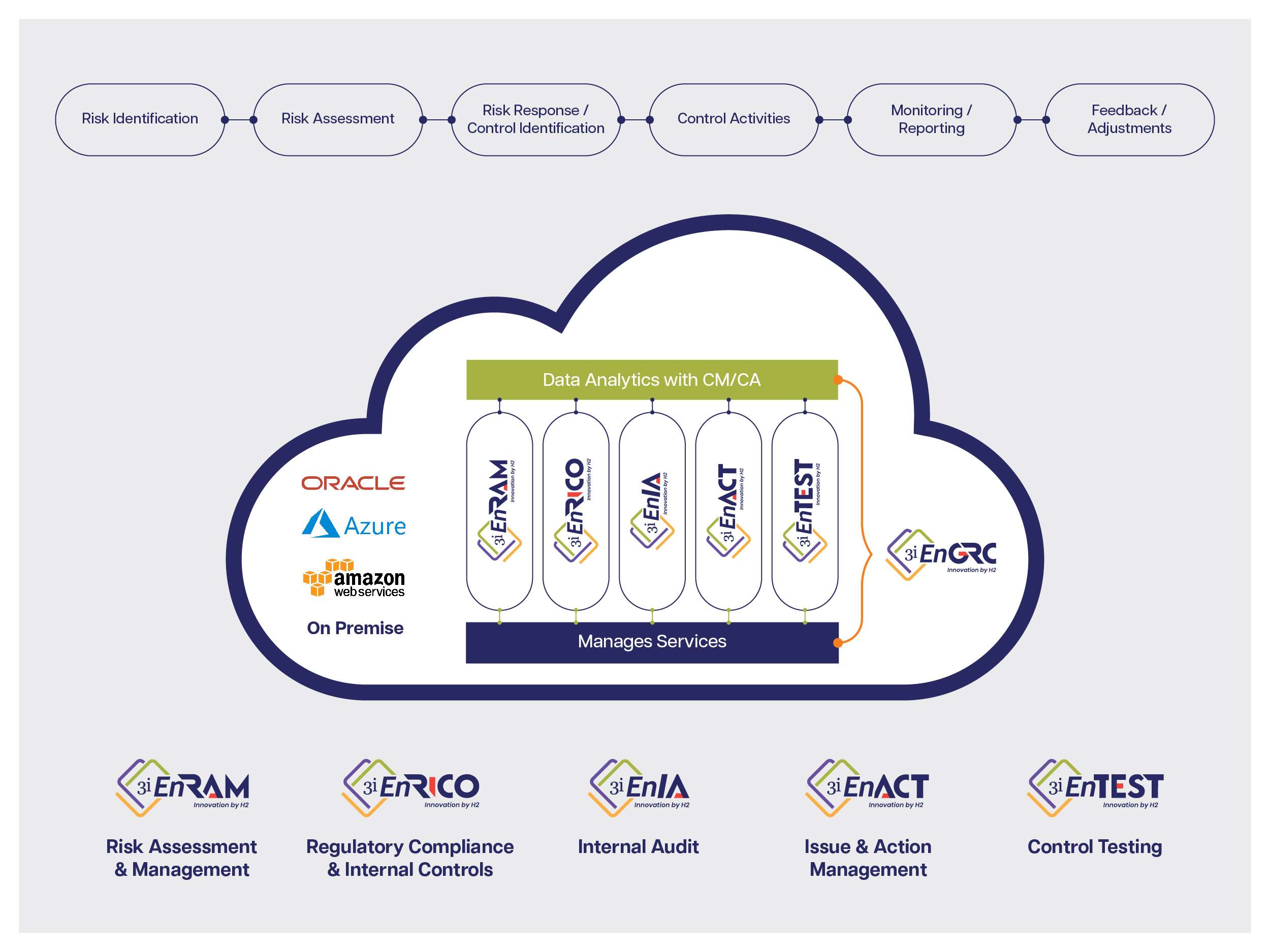 Steps for Robust Risk Management Process with EnGRC Modules