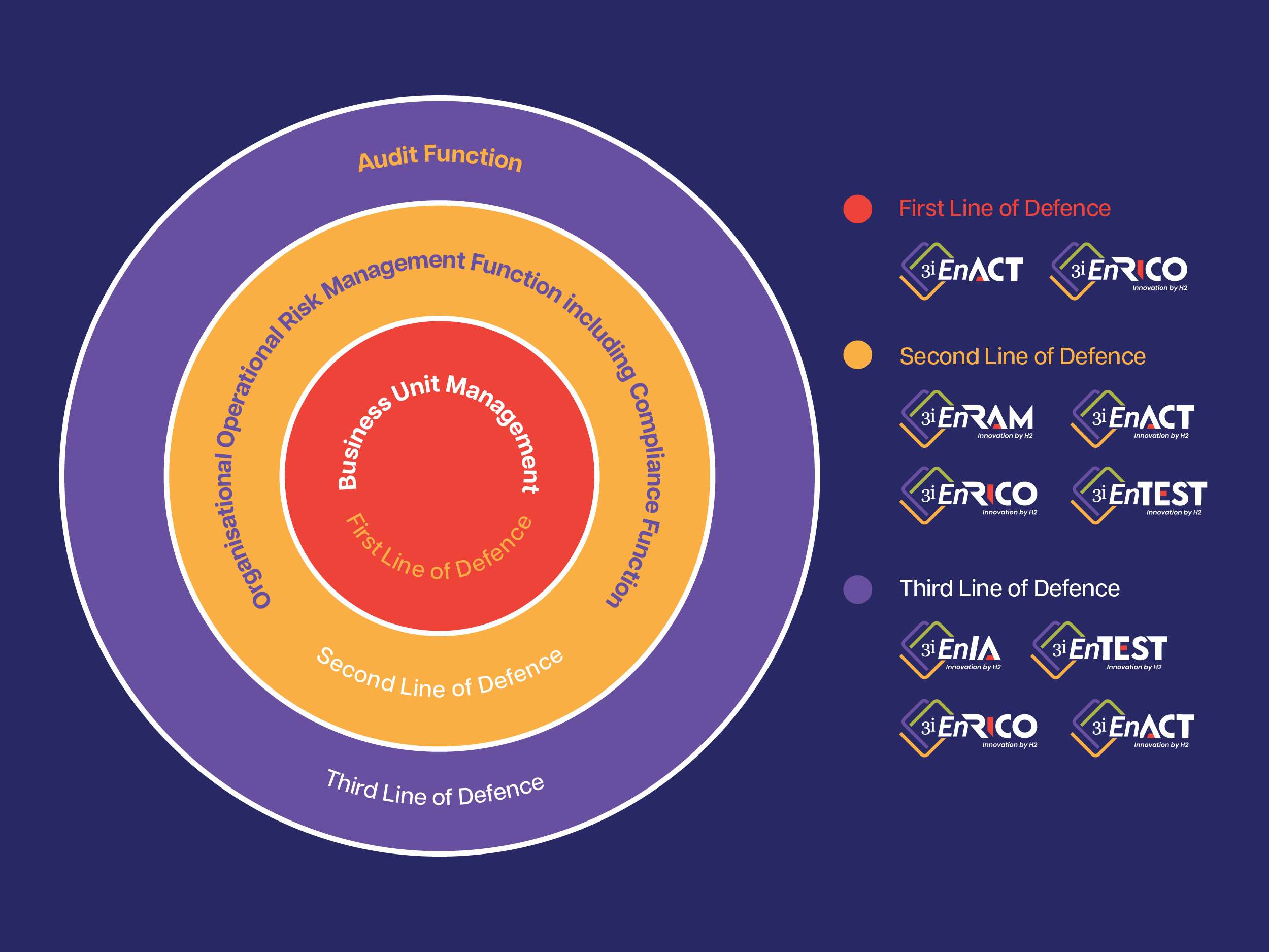 Three lines of defence for operational risk management and operational resilience as per RBI guidance note